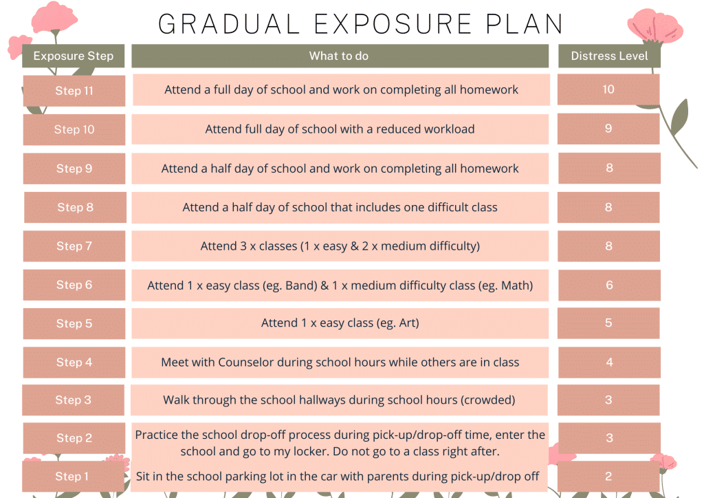 Example gradual exposure plan
